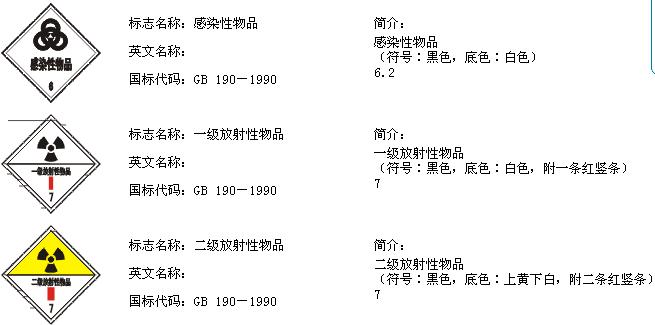 危險貨物包裝標誌(圖2)