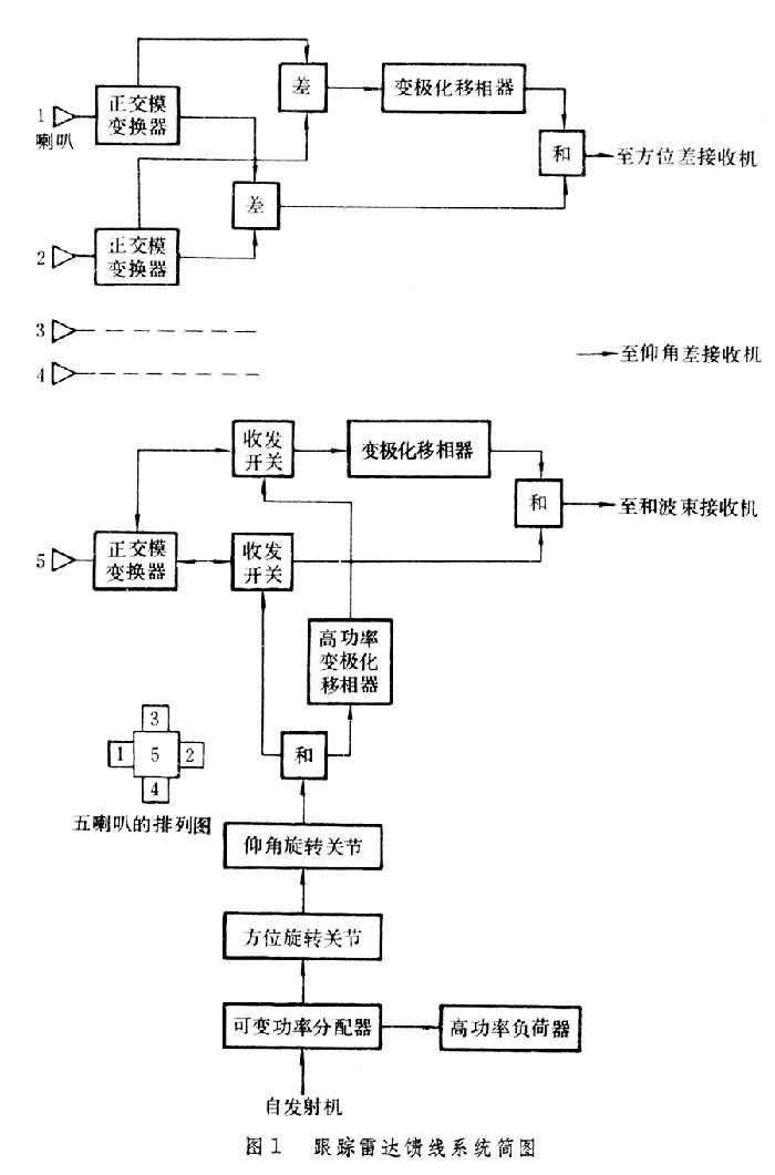 雷達饋線系統