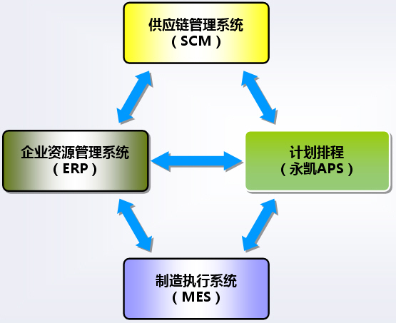 IOS-APS ERP MES SCM 集成 生產排程 排產