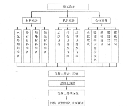 高寒地區低溫季節混凝土施工工法