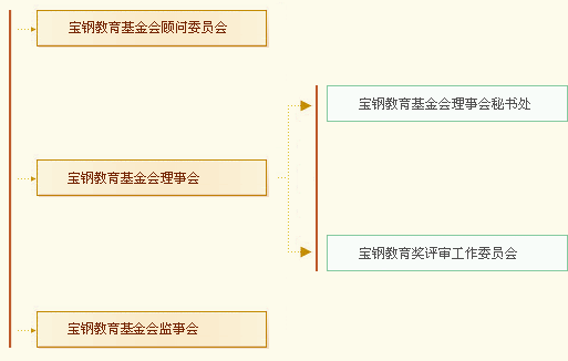 組織機構示意圖