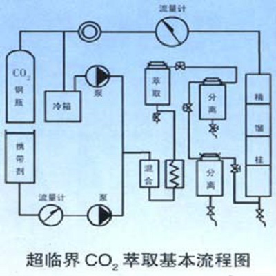 超臨界CO2萃取