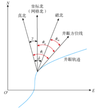 格線方位