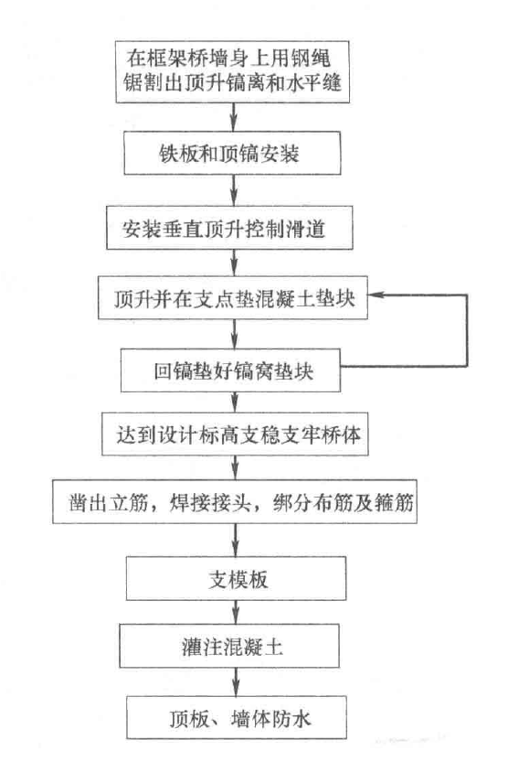 既有框架橋頂板頂升加高淨空施工工法