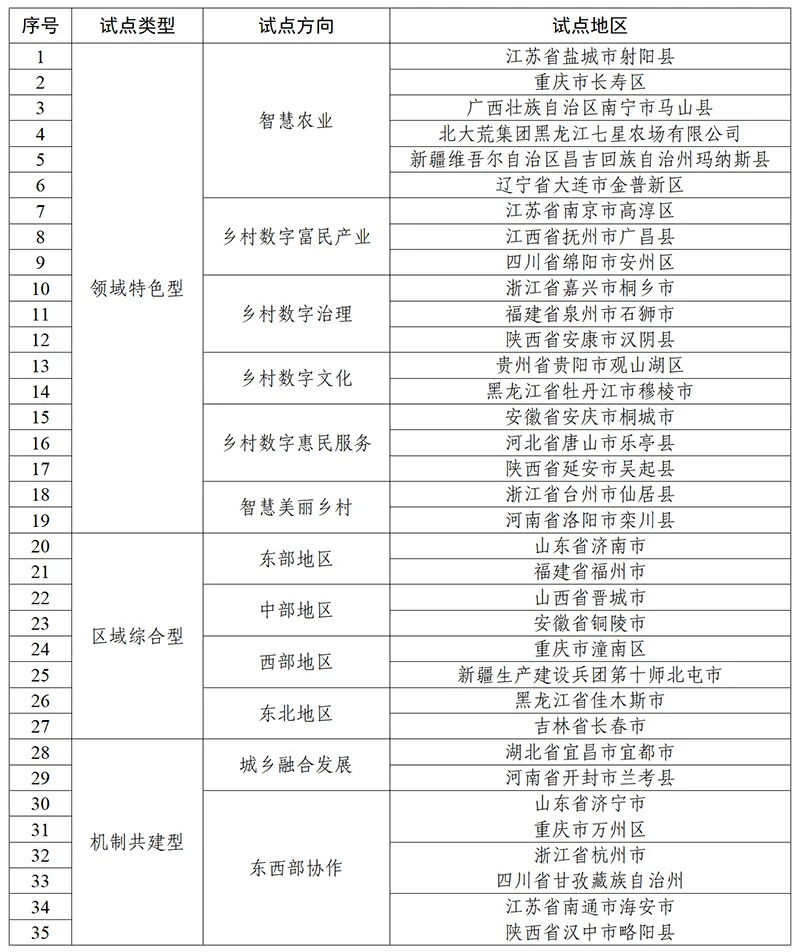 國家數字鄉村試點地區