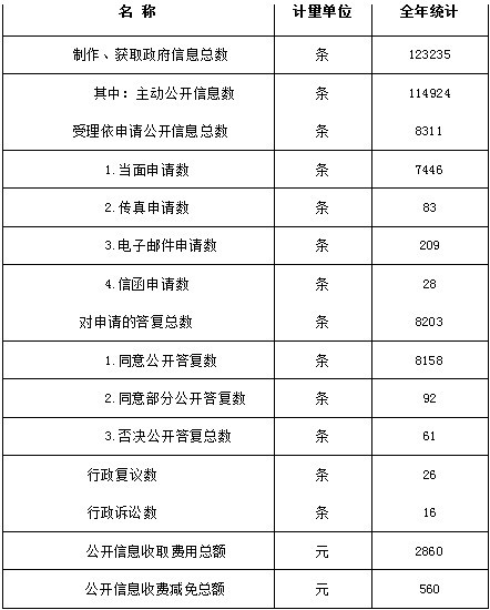 2012年省財政廳政府信息公開工作年度報告