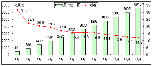 2011年1-12月我國電子信息產品累計出口情況