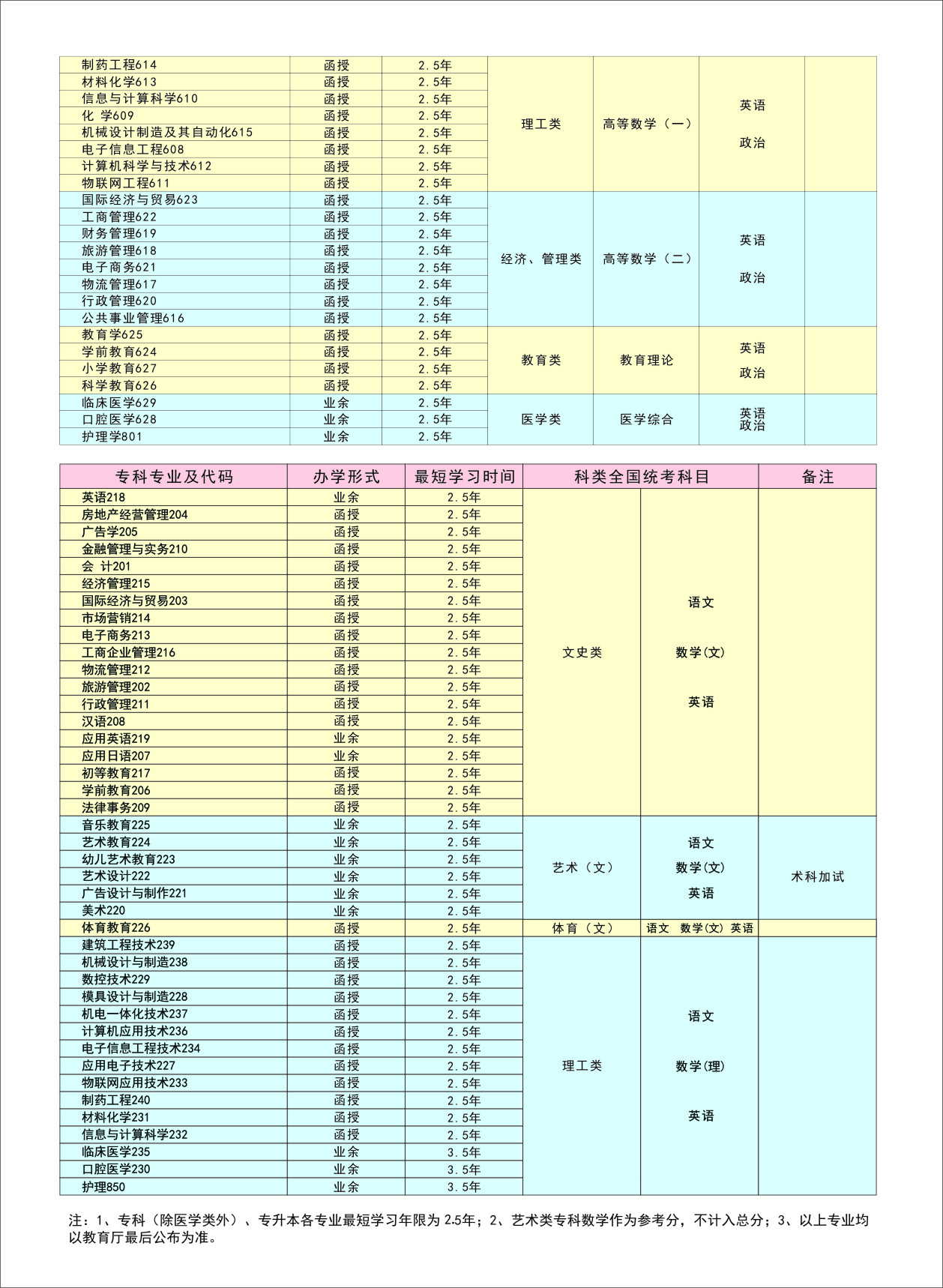 湖州函授本科湖州師範學院繼續教育學院