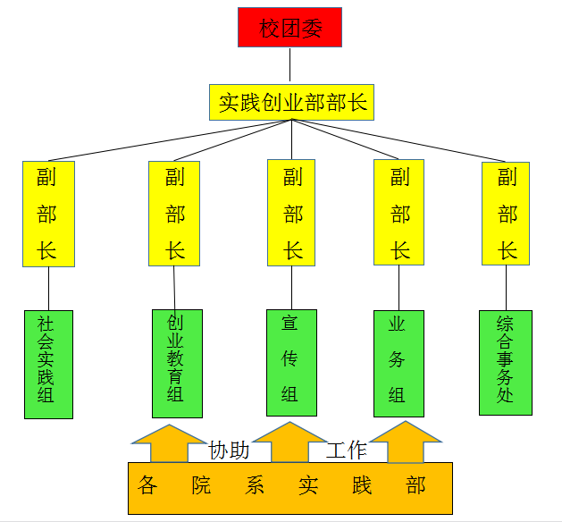 湖北經濟學院實踐創業部