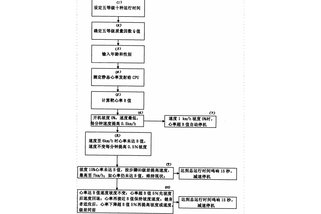 電動跑步機按照健身者心率自動控制速度和坡度的方法