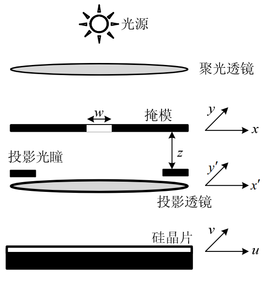 光學模型