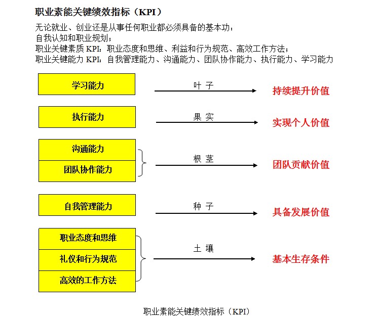 職業素能關鍵KPI