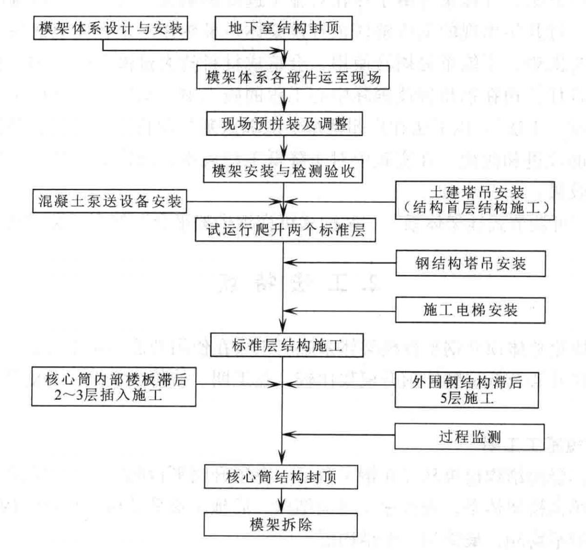 低位少支點模組化整體頂升鋼平台模架體系施工工法