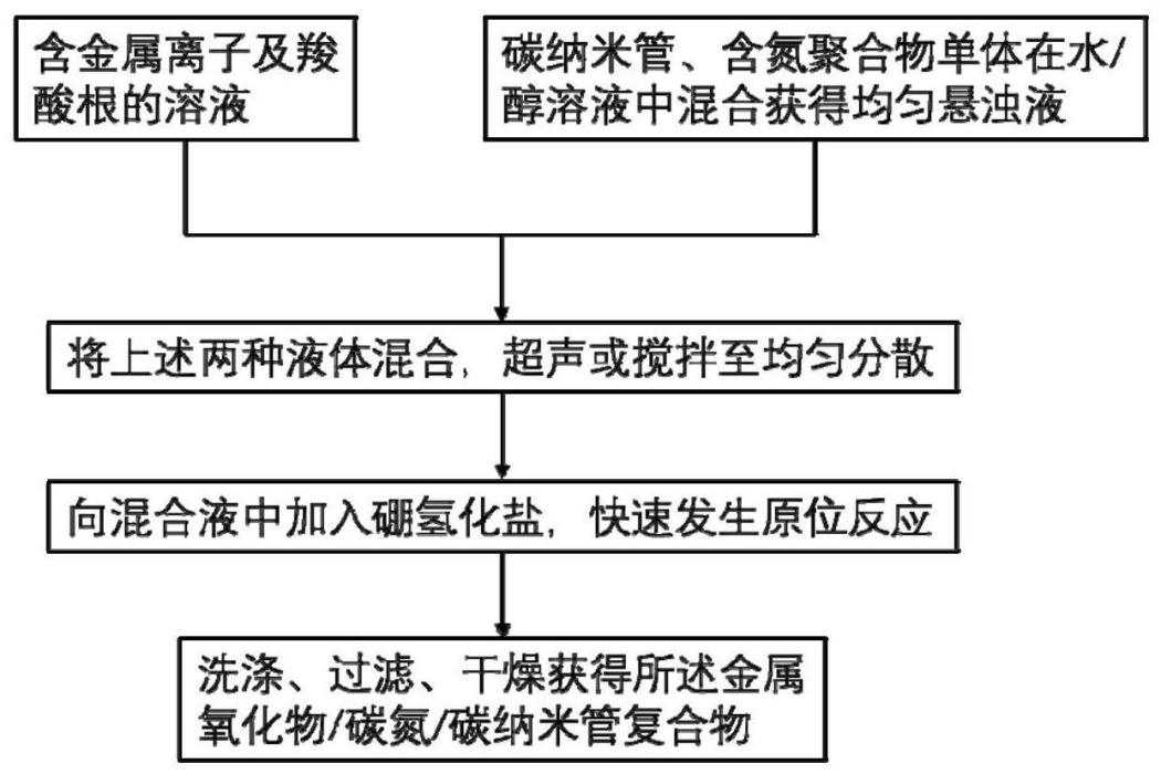 一種雙金屬氧化物/碳氮/碳納米管複合物的製備方法