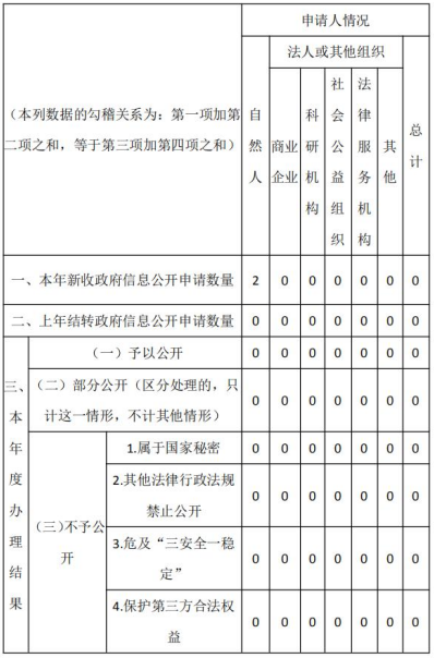 雲南省商務廳2019年政府信息公開工作年度報告