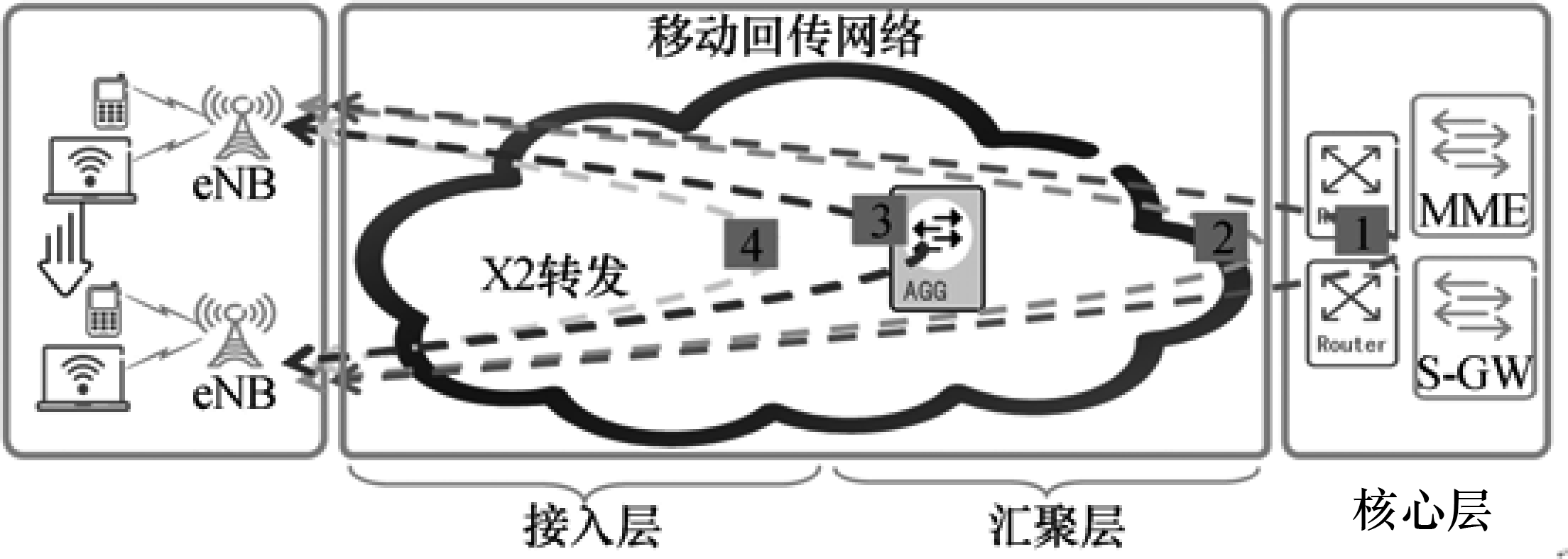 接入網傳輸規劃