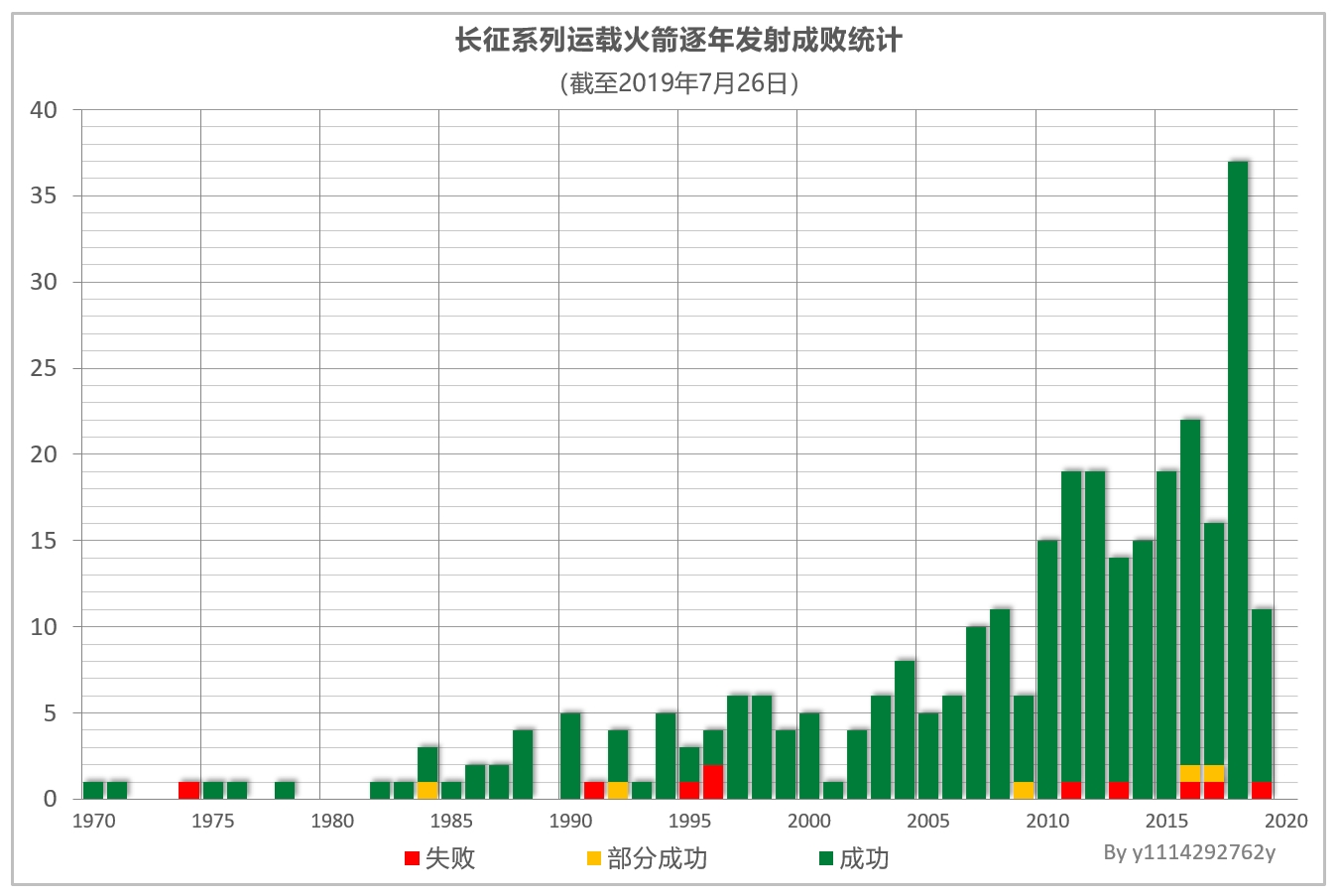 長征系列運載火箭逐年發射成敗統計