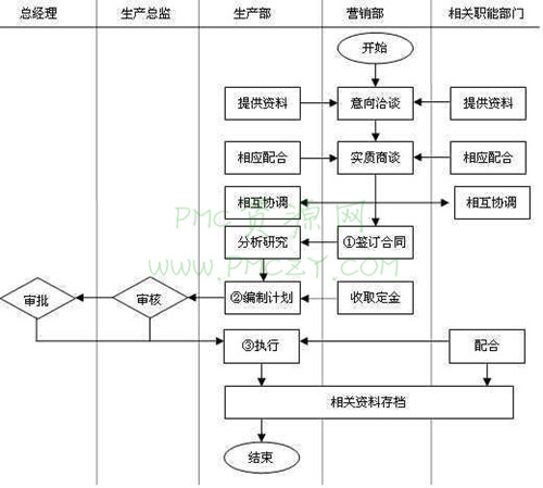 接單生產