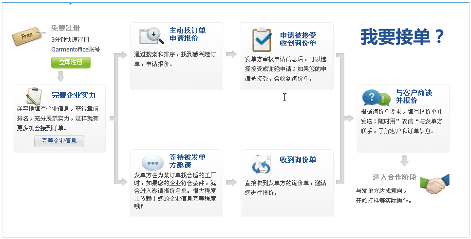 接單流程