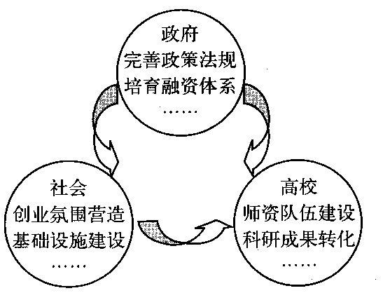 三螺旋理論