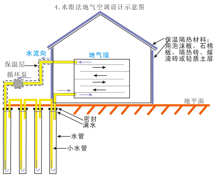 地氣空調