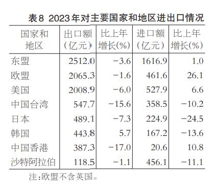 2023年福建省國民經濟和社會發展統計公報