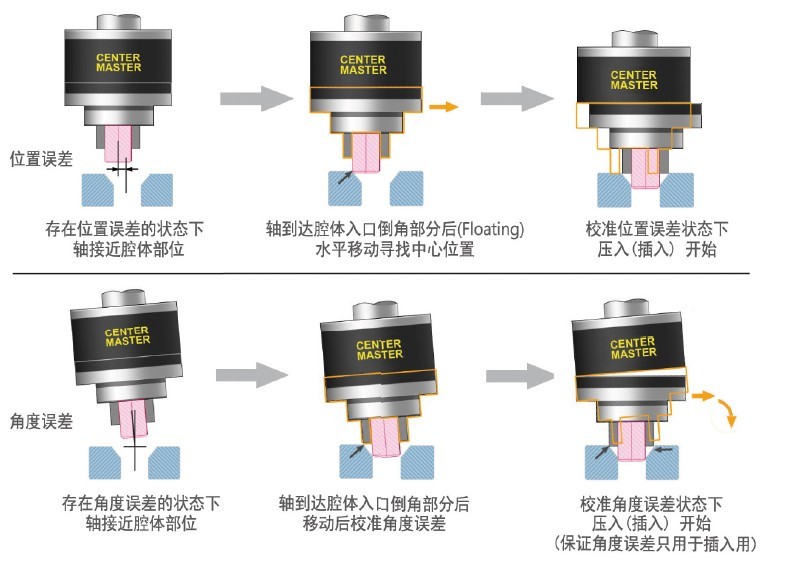 圖2：定心裝置的原理