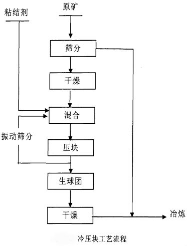 冷壓球團原理