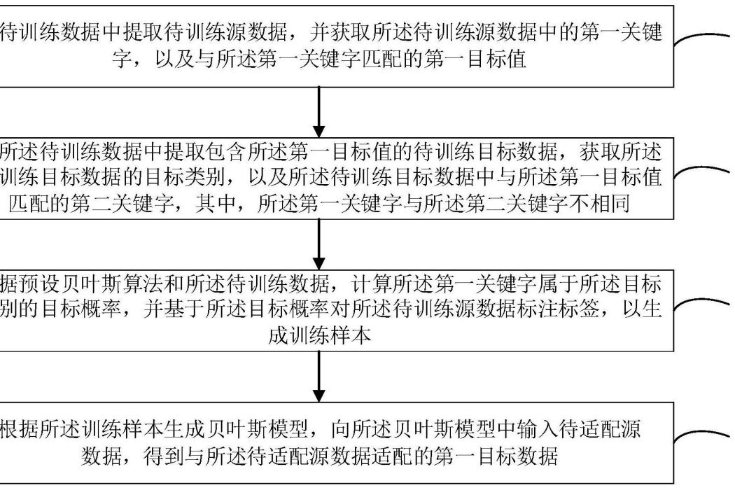 多源異構數據適配方法、裝置、設備及可讀存儲介質