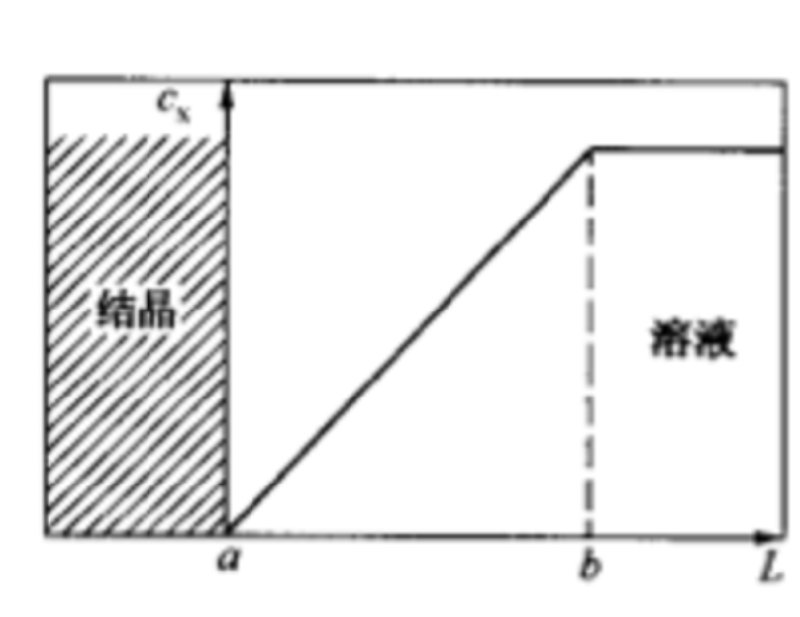 二次成核