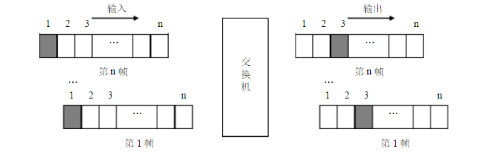 圖3 固定時隙交換