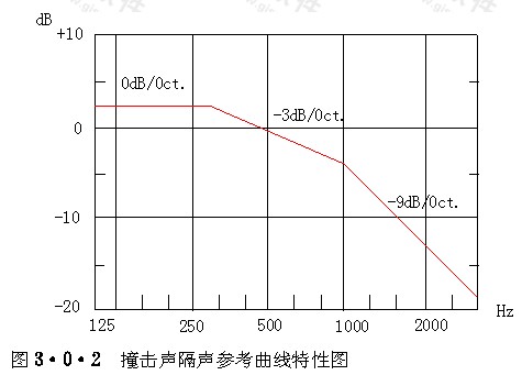 建築隔聲評價標準