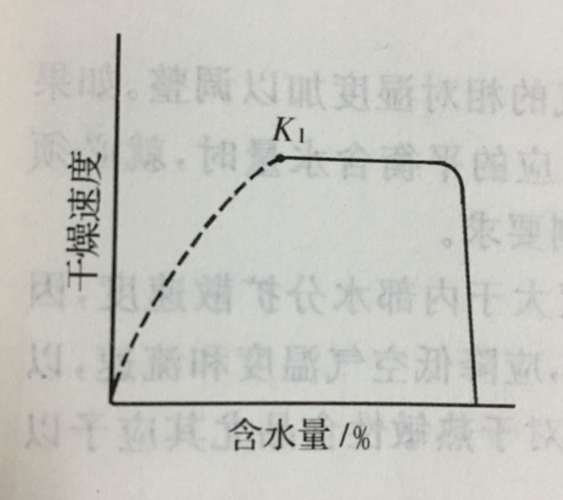 乾燥速度曲線