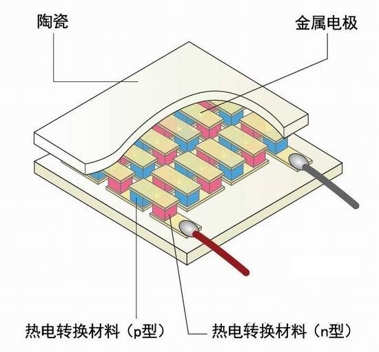 熱光電轉換