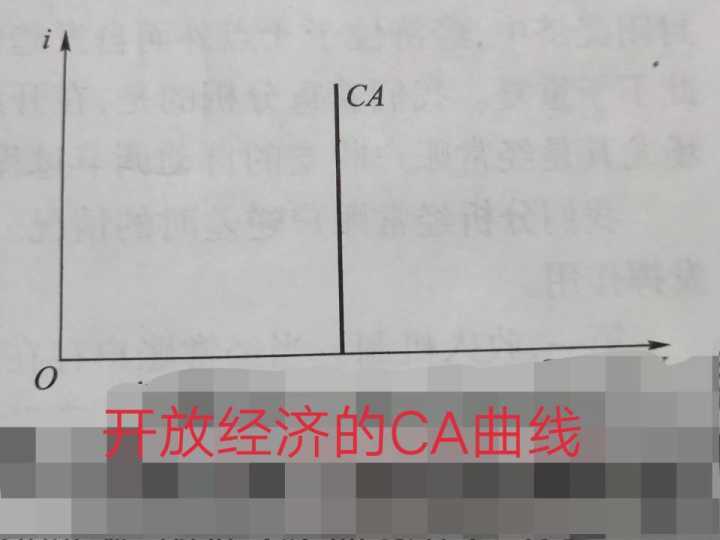 開放經濟下的CA曲線