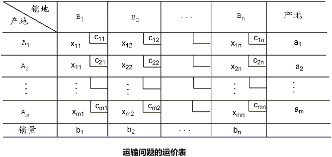 圖3.運輸表