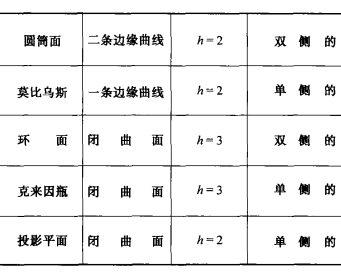 表二 五種曲面及其相應特徵