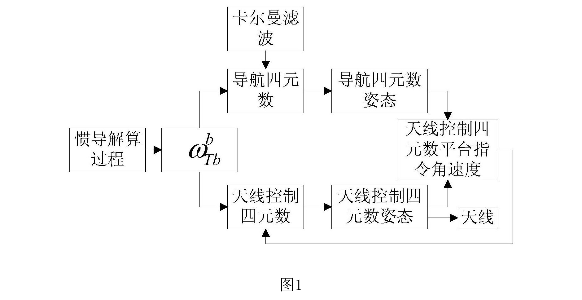 基於MEMS慣導的雙四元數動中通天線控制方法及系統