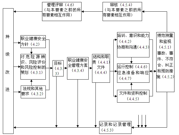 安全管理體系