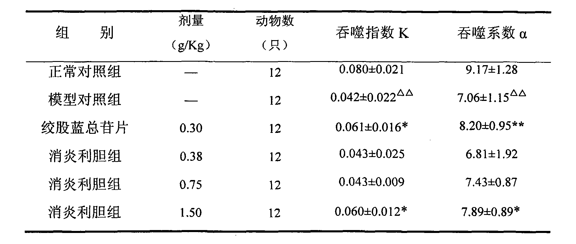 一種消炎利膽製劑的用途