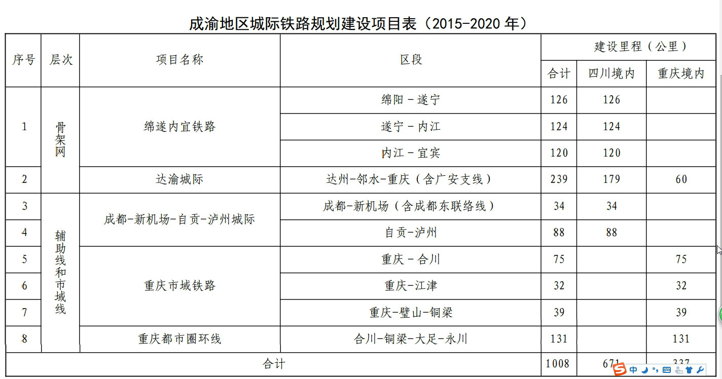 成渝地區城際鐵路建設規劃