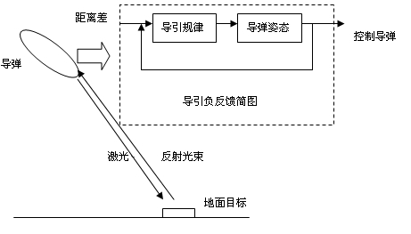 飛彈的導引技術