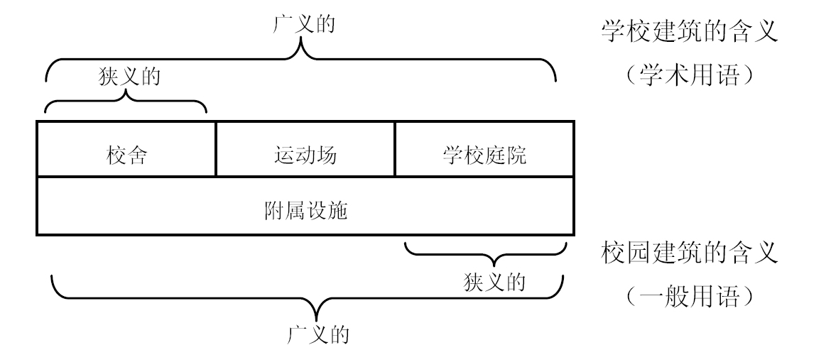 學校建築(教育建築（建築學術語）)