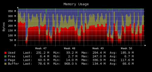 RRDtool生成的記憶體監控圖