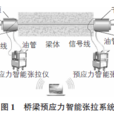 預應力智慧型同步張拉系統