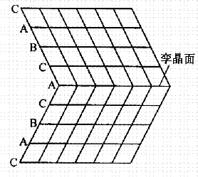 面心立方晶體的孿晶關係