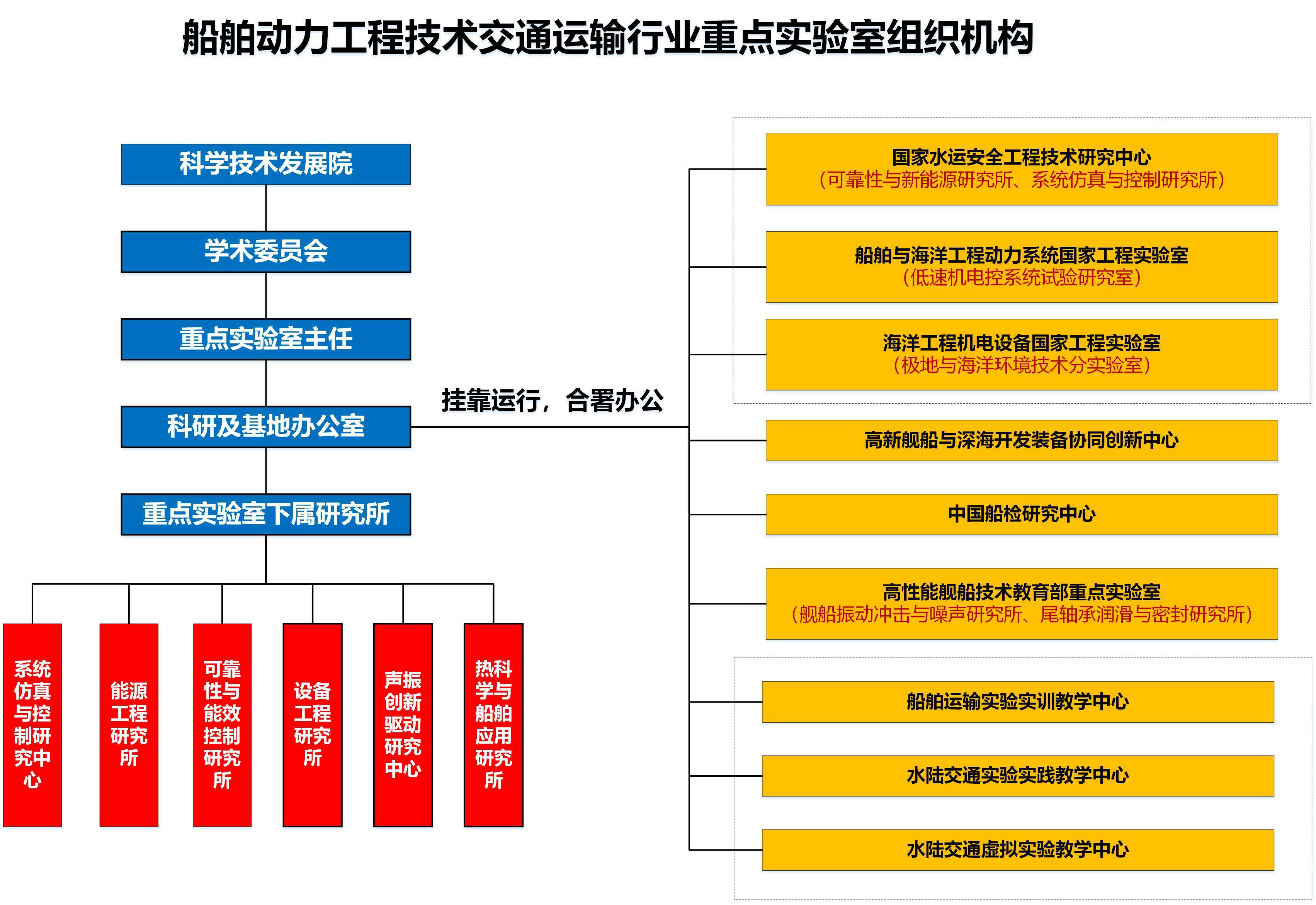 船舶動力工程技術交通行業重點實驗室