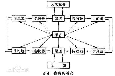 香農一韋弗模式