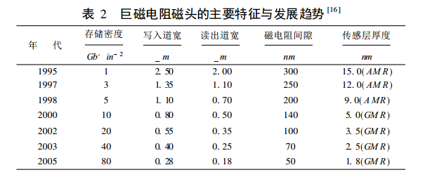 磁記錄讀出頭