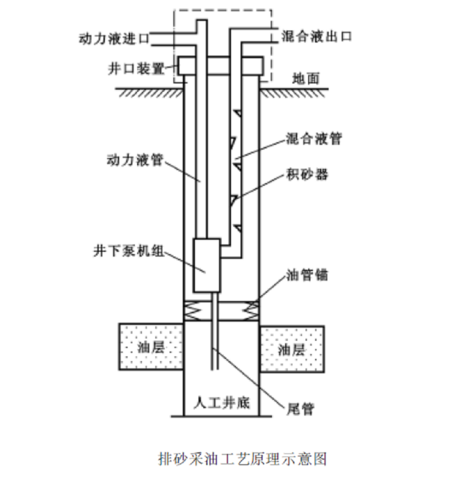 排砂採油工藝技術